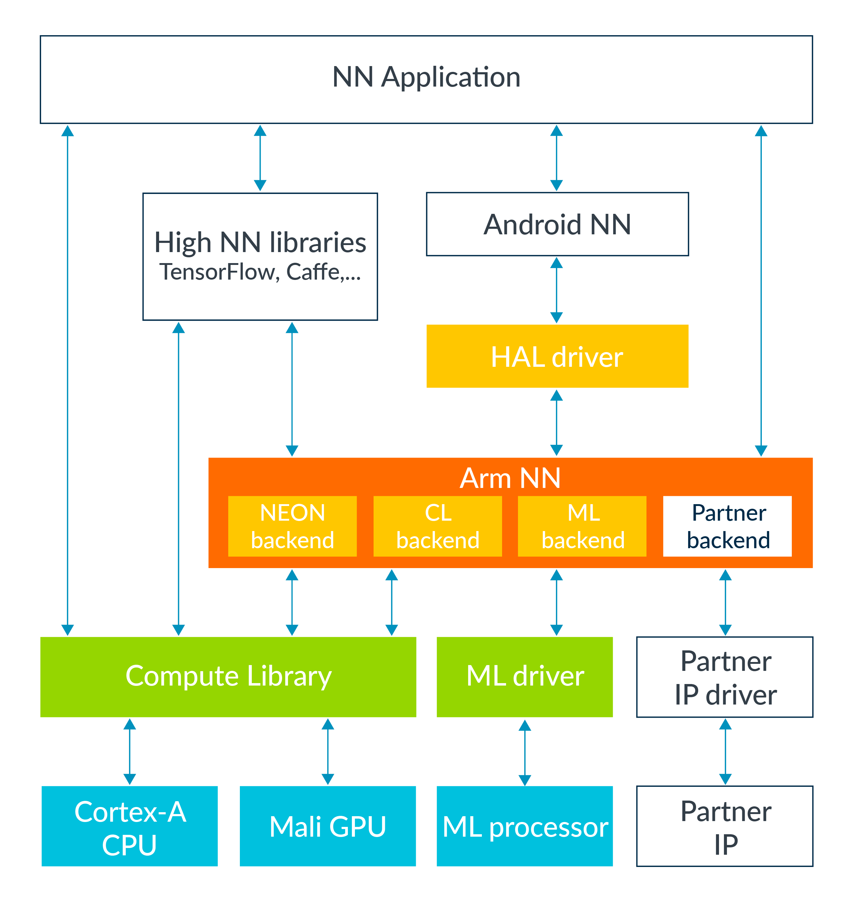 AI and Machine Learning Build Arm NN custom backend plugins Arm